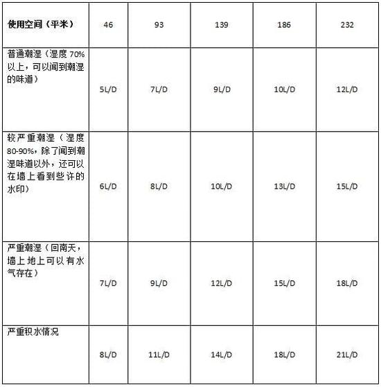 除濕機加濕器的原理是什么，南北差異應(yīng)該買哪個？