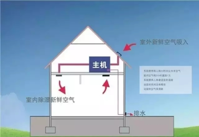 新風(fēng)除濕系統(tǒng)、家庭新風(fēng)除濕帶給人們的好處
