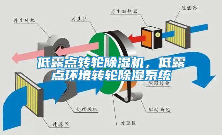 低露點轉(zhuǎn)輪除濕機，低露點環(huán)境轉(zhuǎn)輪除濕系統(tǒng)