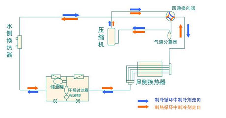 全面簡析風(fēng)冷模塊機(jī)組（原理、結(jié)構(gòu)、熱回收及安裝要點(diǎn)）