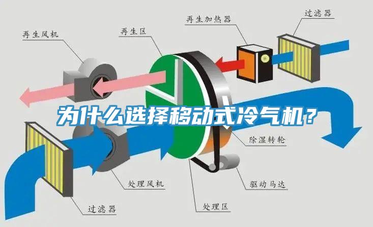 為什么選擇移動式冷氣機？