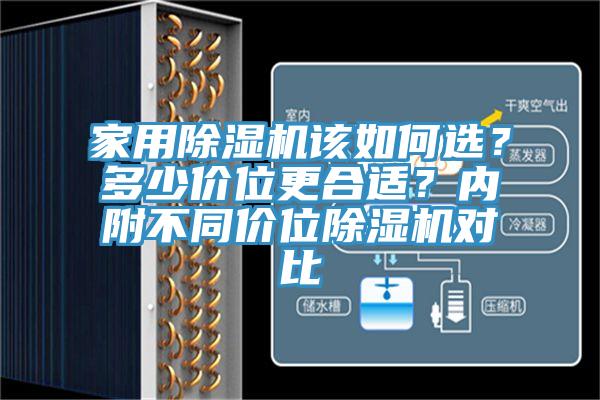 家用除濕機該如何選？多少價位更合適？內(nèi)附不同價位除濕機對比
