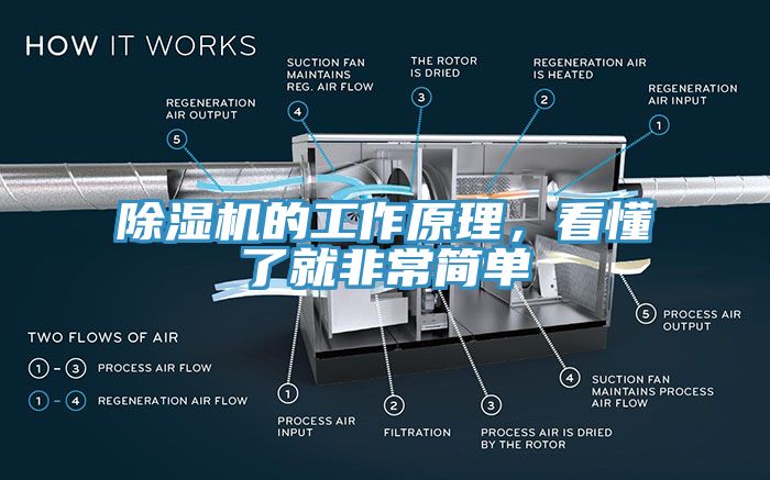 除濕機(jī)的工作原理，看懂了就非常簡(jiǎn)單